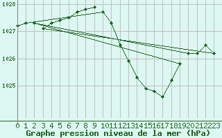 Courbe de la pression atmosphrique pour Luxembourg (Lux)