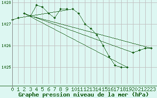 Courbe de la pression atmosphrique pour Harzgerode