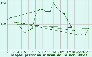 Courbe de la pression atmosphrique pour Lorient (56)