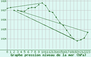 Courbe de la pression atmosphrique pour Verneuil (78)