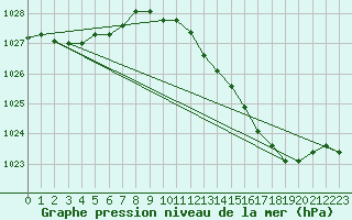 Courbe de la pression atmosphrique pour Dax (40)