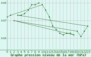 Courbe de la pression atmosphrique pour Kokemaki Tulkkila