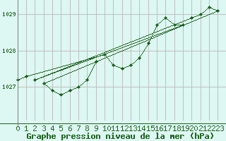 Courbe de la pression atmosphrique pour Leck