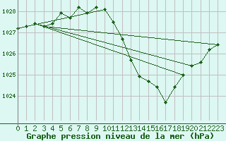 Courbe de la pression atmosphrique pour Pully-Lausanne (Sw)