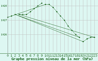 Courbe de la pression atmosphrique pour Hanko Tulliniemi