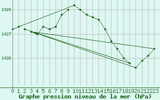 Courbe de la pression atmosphrique pour Cognac (16)