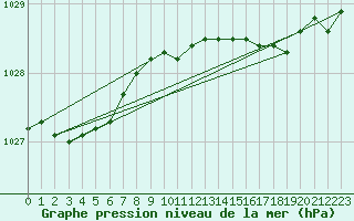 Courbe de la pression atmosphrique pour Mumbles
