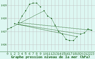 Courbe de la pression atmosphrique pour Gavle / Sandviken Air Force Base