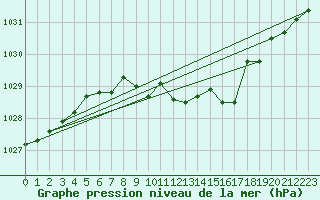 Courbe de la pression atmosphrique pour Muenchen-Stadt