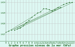 Courbe de la pression atmosphrique pour Malin Head