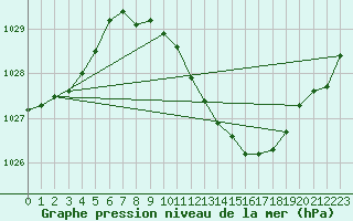 Courbe de la pression atmosphrique pour Lahr (All)