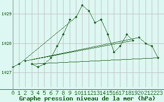 Courbe de la pression atmosphrique pour Hestrud (59)