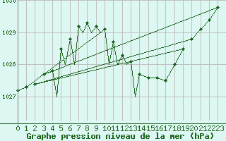 Courbe de la pression atmosphrique pour Diepholz