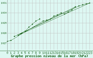 Courbe de la pression atmosphrique pour Altnaharra