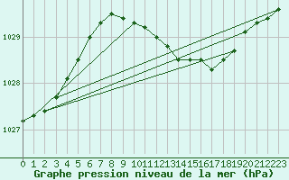 Courbe de la pression atmosphrique pour Luechow