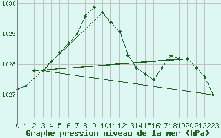 Courbe de la pression atmosphrique pour Michelstadt-Vielbrunn