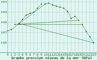 Courbe de la pression atmosphrique pour Tornio Torppi