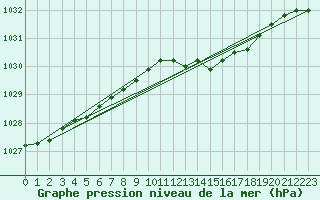 Courbe de la pression atmosphrique pour Aberdaron