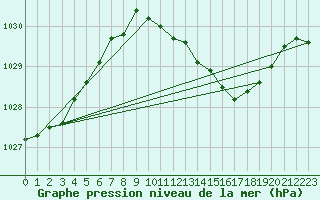 Courbe de la pression atmosphrique pour Brion (38)