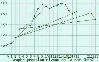 Courbe de la pression atmosphrique pour Flakkebjerg