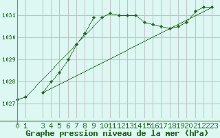 Courbe de la pression atmosphrique pour la bouée 6200094