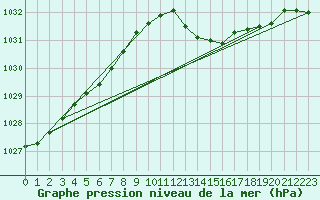 Courbe de la pression atmosphrique pour Bordeaux (33)