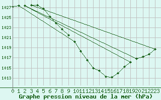Courbe de la pression atmosphrique pour Maria Alm