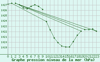 Courbe de la pression atmosphrique pour Cevio (Sw)