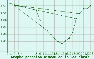 Courbe de la pression atmosphrique pour Deidenberg (Be)
