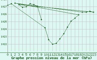 Courbe de la pression atmosphrique pour Lienz