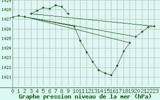 Courbe de la pression atmosphrique pour Grono