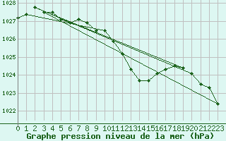 Courbe de la pression atmosphrique pour Roth