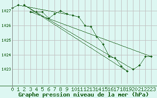 Courbe de la pression atmosphrique pour Sars-et-Rosires (59)