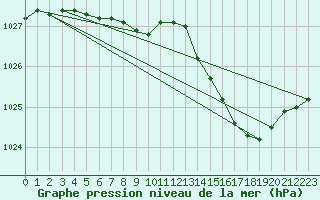 Courbe de la pression atmosphrique pour Deauville (14)