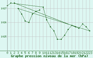 Courbe de la pression atmosphrique pour Locarno (Sw)