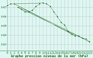 Courbe de la pression atmosphrique pour Pirou (50)