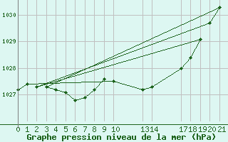 Courbe de la pression atmosphrique pour Neuilly-sur-Marne (93)