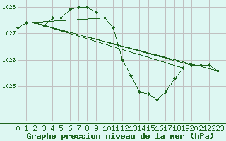 Courbe de la pression atmosphrique pour Luedenscheid