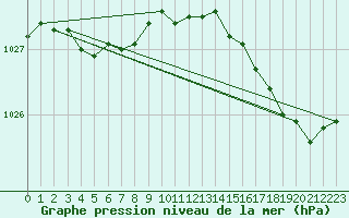 Courbe de la pression atmosphrique pour Abbeville - Hpital (80)