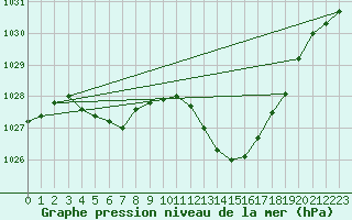 Courbe de la pression atmosphrique pour Aniane (34)