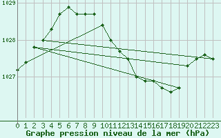 Courbe de la pression atmosphrique pour Baruth