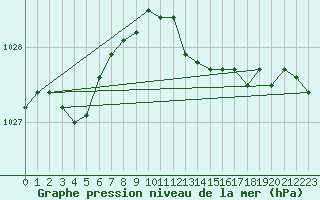 Courbe de la pression atmosphrique pour Essen