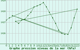 Courbe de la pression atmosphrique pour Anglars St-Flix(12)