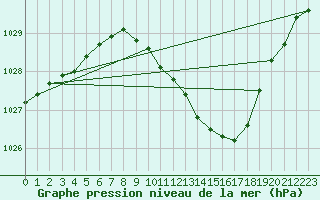 Courbe de la pression atmosphrique pour Giessen