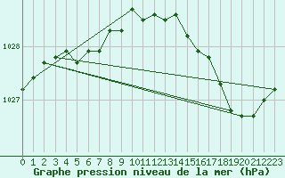 Courbe de la pression atmosphrique pour Le Touquet (62)