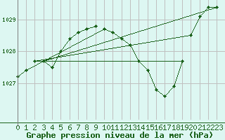 Courbe de la pression atmosphrique pour Hohrod (68)