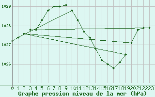 Courbe de la pression atmosphrique pour Talarn