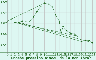 Courbe de la pression atmosphrique pour Wattisham