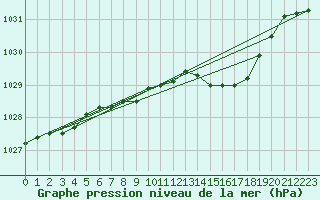 Courbe de la pression atmosphrique pour Aboyne