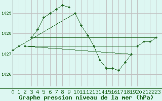 Courbe de la pression atmosphrique pour Grossenzersdorf